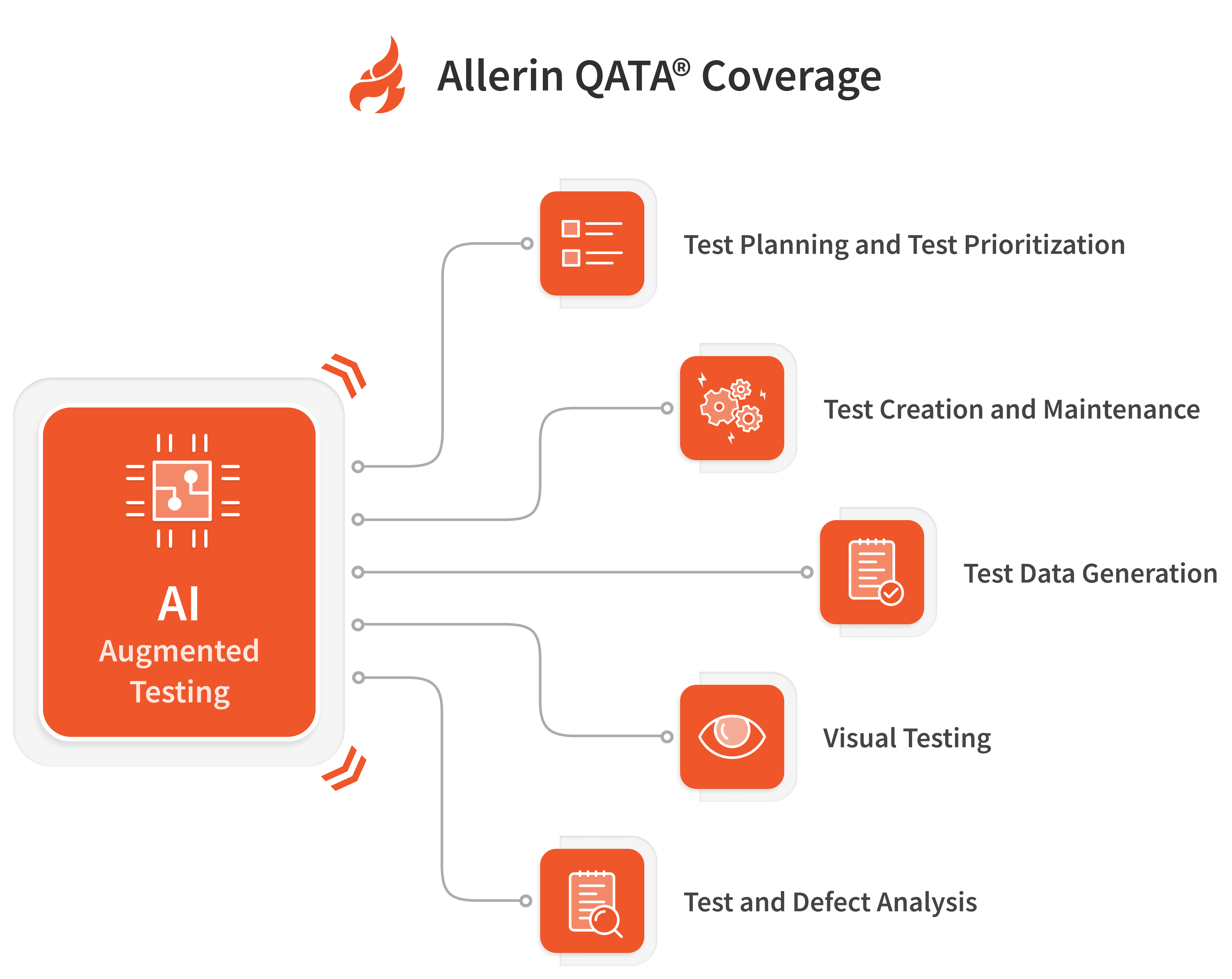Allerin QATA® Coverage